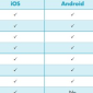 iOS and Android Equally Vulnerable to Security Risks