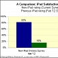 iPad 3 Customers Are Extremely Satisfied with Their Purchase, Says ChangeWave