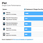 iPad Air Is over 80% Faster than iPad 4, Benchmark Reveals
