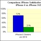iPhone 4 Drops Fewer Calls than iPhone 3GS - Survey