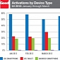 iPhone 4S Enterprise Activations Hit Record High