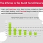 iPhone Declared “Most Social Device”