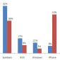 iPhone Scores 65% HTML Usage in AdMob Report