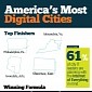 Infographic: America's Top Digital Cities of 2015