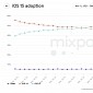 iOS 15 Adoption Reaches 60 Percent Ahead of iOS 15.2 Launch