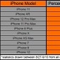 iPhone 11 Owners Most Likely to Upgrade to iPhone 13