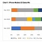 iPhone 12 Mini Is the Slowest Selling iPhone, Data Shows