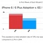 iPhone 6s and 6s Plus Have Slower Adoption Rates than the iPhone 6 and 6 Plus
