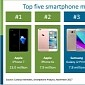 iPhone 7 (Not the iPhone 8) Was the World’s Top Smartphone in Q3