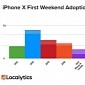 iPhone 8 and iPhone X Pair Fails to Beat the iPhone 6 in First-Weekend Adoption