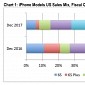 iPhone 8 Beats the iPhone X in US Q4 Sales