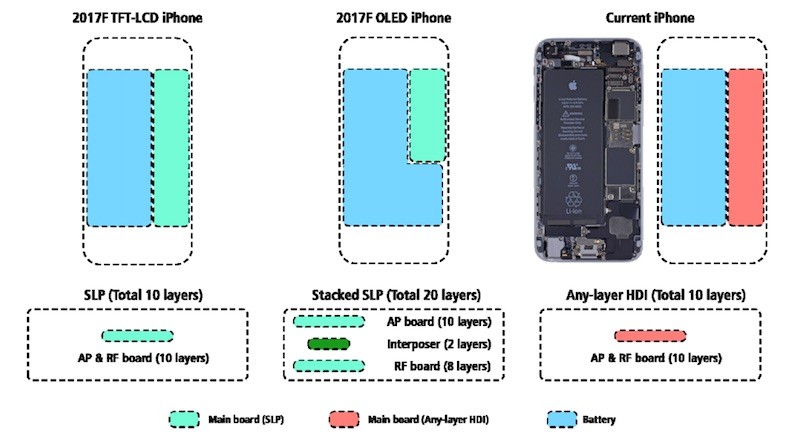 Iphone 8 To Squeeze 5 5 Inch Iphone Plus Battery In A 4 7 Inch Body