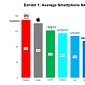 iPhone Users Need More Storage, Research Shows