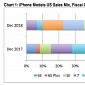 iPhone XR Best Selling iPhone in the US, iPhone XS the Worst