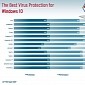 Kaspersky Crowned the Best Antivirus for Windows 10 Enterprise