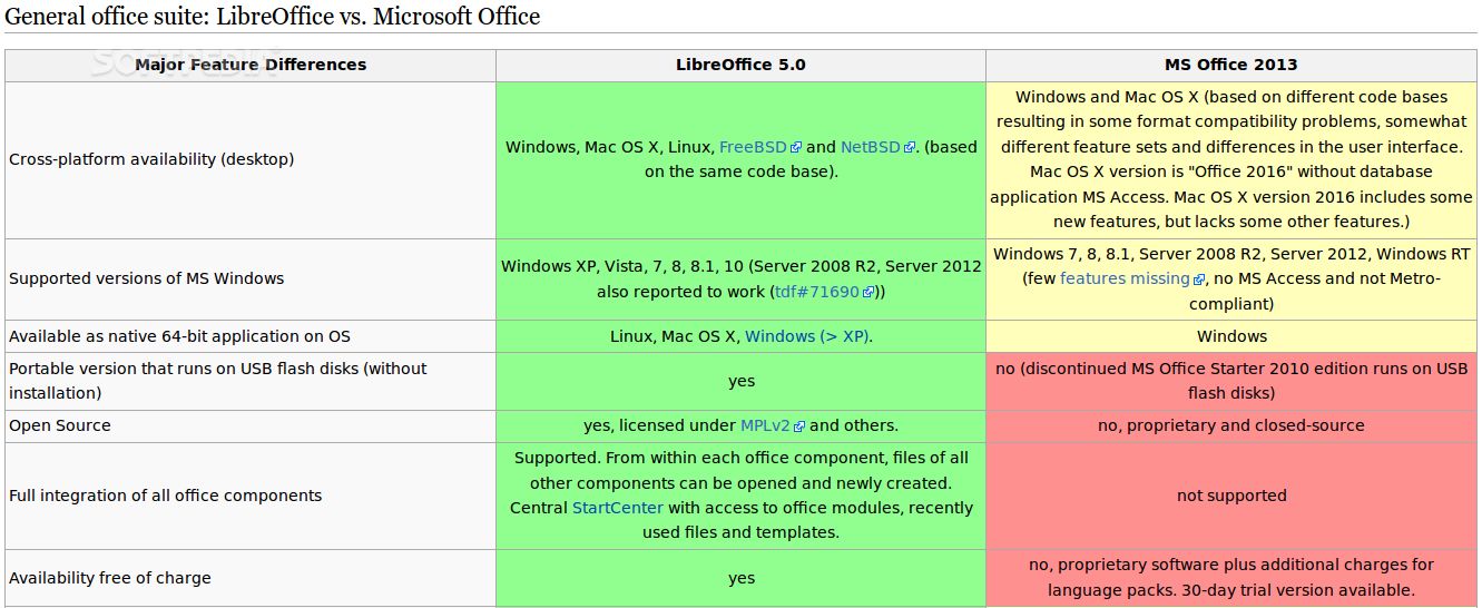 האם LibreOffice עדיף על Microsoft Office?