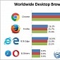 Microsoft Browsers Can’t Keep Up with Mozilla Firefox and Google Chrome
