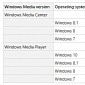 Microsoft Quietly Kills Off Windows Media Player Feature on Windows 7