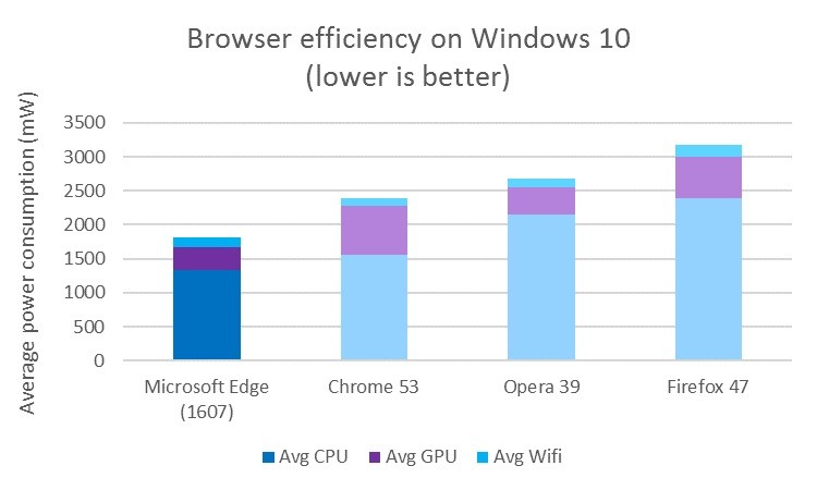 google chrome vs microsoft edge windows 10