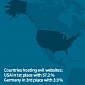 More than Half of the World's Malicious Websites Are Hosted in the US