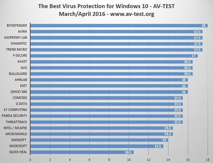 best antivirus for windows 10