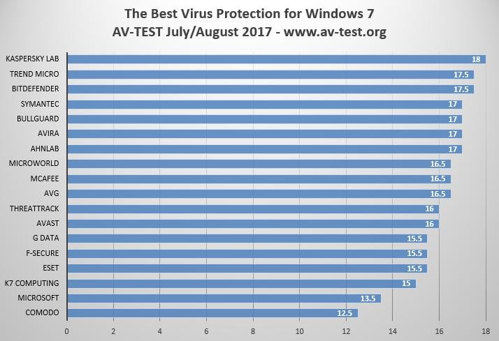 skærm fætter hybrid New Tests Reveal the Best Antivirus for Windows 7