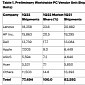 No Surprise: PC Sales Decline Versus 2021