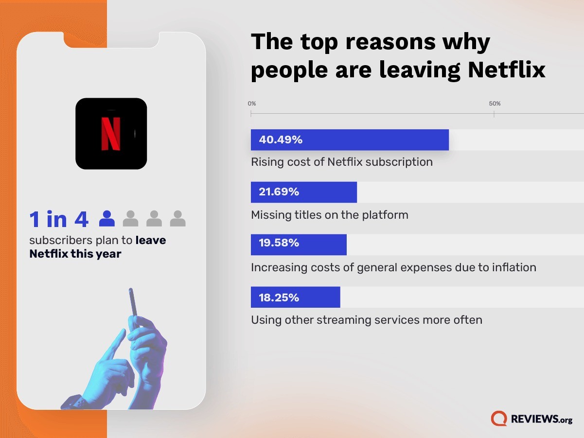 One in Four Netflix Users Plan to Give Up on the Service