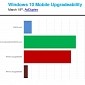 Only Half of Windows Phones Can Run Windows 10 Mobile, 15% Already Upgraded