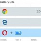 Opera Performs Own Tests, Shows Microsoft Edge Doesn’t Offer Longer Battery Life