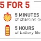 Qualcomm's Quick Charge 4 Technology Charges 5 Hours of Battery in 5 Minutes