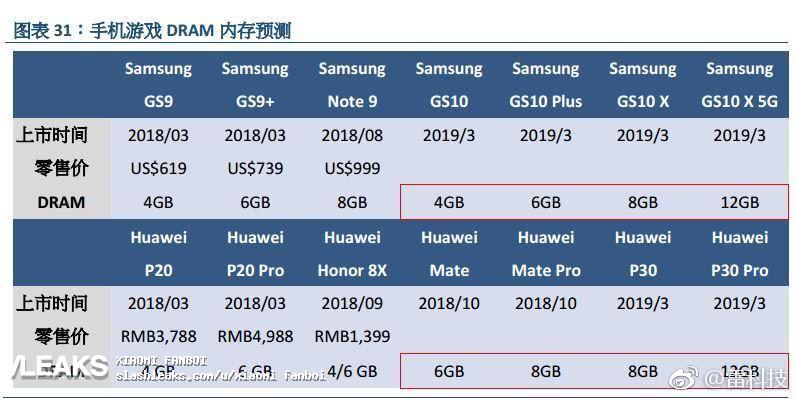 Samsung Galaxy S10 X 5g Could Feature Three Times More Ram Than