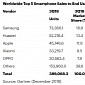 Samsung’s Smartphone Sales Collapse, Apple’s Stagnate, Huawei’s Skyrockets