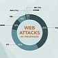 SQL Injections and LFI Accounted for over Three-Quarters of All Web Attacks