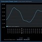 Steam Sets New Active Users Record as the World Stays Home Due to COVID-19