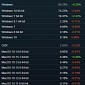 Surprise, Surprise: Windows 7 Up, Windows 10 Down in Latest Steam Numbers