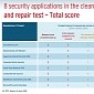 Tests Reveal the Best Antivirus to Clean Up an Infected Windows PC