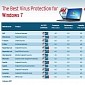 These Are the Best Antivirus Apps for Windows 7 Corporate Users
