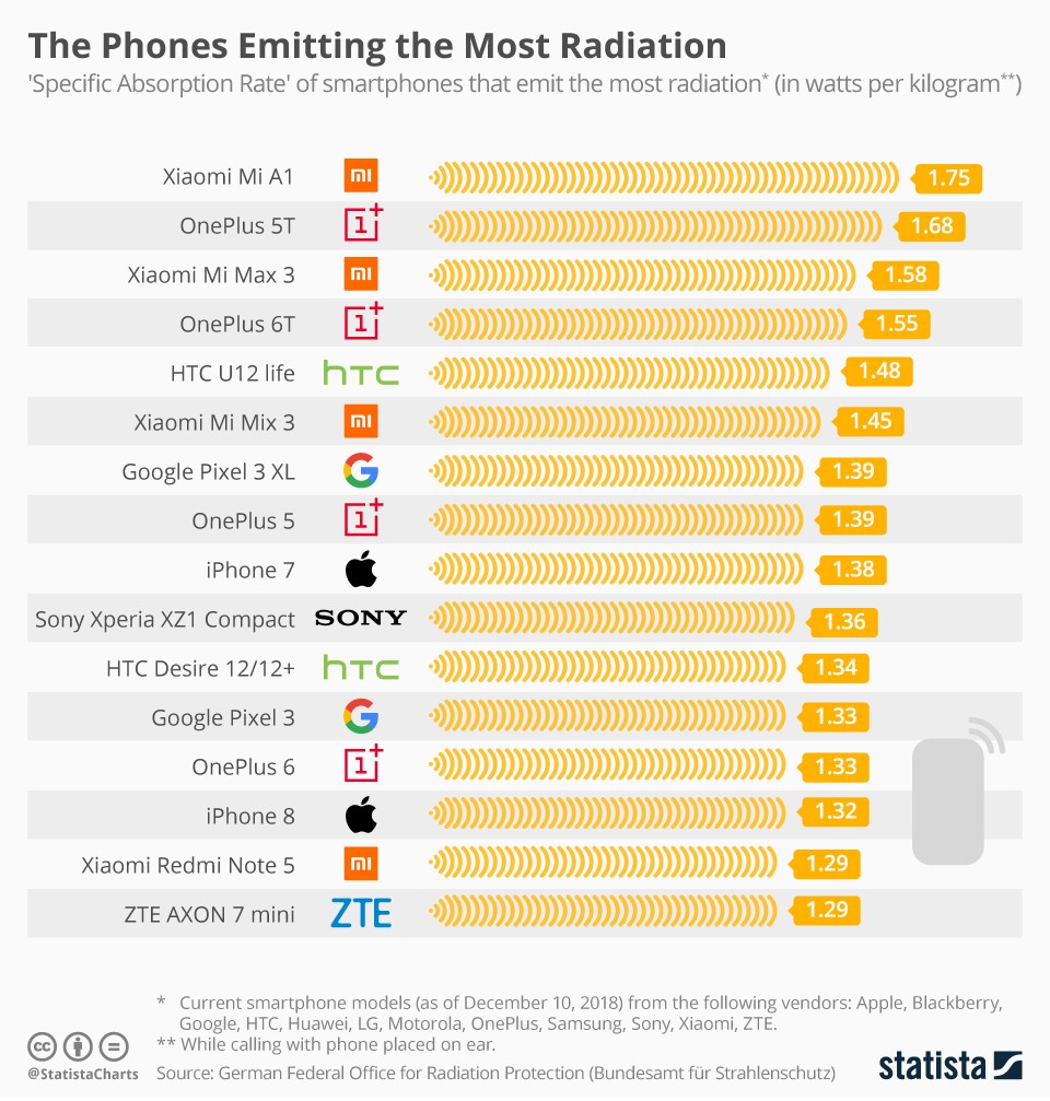 These Are the Phones Emitting the Most Radiation (Spoiler iPhone Not