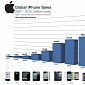 This Chart Shows How iPhone Sales Have Skyrocketed Since the 2G Version