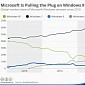 This Chart Shows Why the “Second Windows Vista” Had to Go