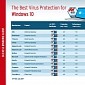 US-Banned Kaspersky Tops Windows 10 Enterprise Antivirus Test