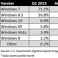 US Government Numbers Show Windows 10 Skyrocketing, Windows 7 Rapidly Going Down