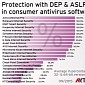 Which Antiviruses Protect Themselves Against Attacks