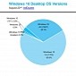Windows 10 Fragmentation Could Be a Thing as Version 1703 Adoption Slows Down