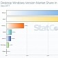 Windows 10 Is Now Running on Nearly Half of Windows Desktops in North America