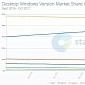 Windows 10 to Overtake Windows 7, Become World’s #1 Desktop OS by Year-End