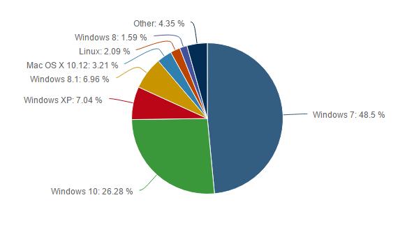 windows vs mac os x market share
