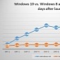 Windows 10 vs. Windows 8 in the First 10 Days After Launch
