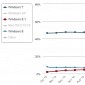 Windows 7 vs. Windows 8.1 in Just a Single Chart